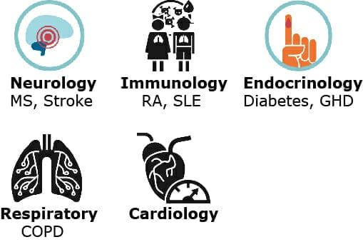Therapeutic areas where we have improved patient care using digital health, analytics or connected medical devices
